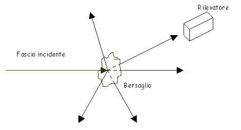 lo scattering